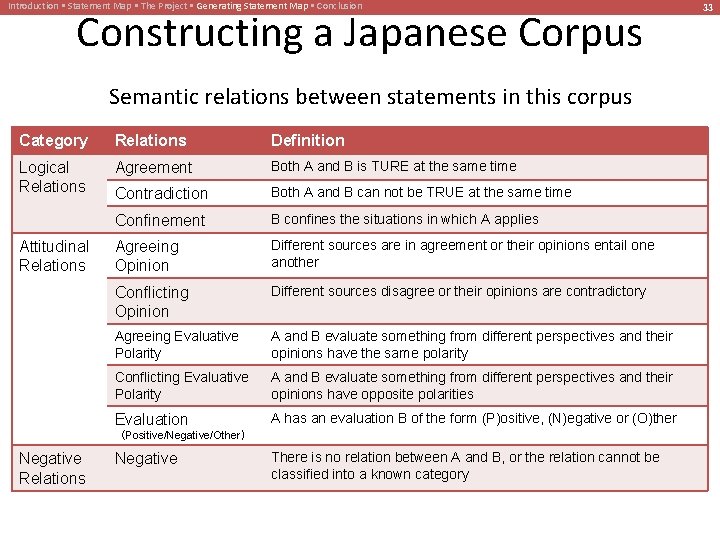 Introduction • Statement Map • The Project • Generating Statement Map • Conclusion Constructing