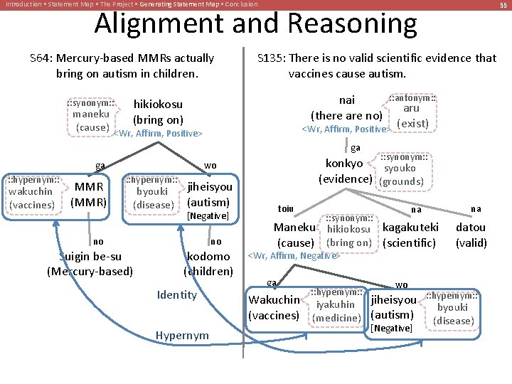 Introduction • Statement Map • The Project • Generating Statement Map • Conclusion 55