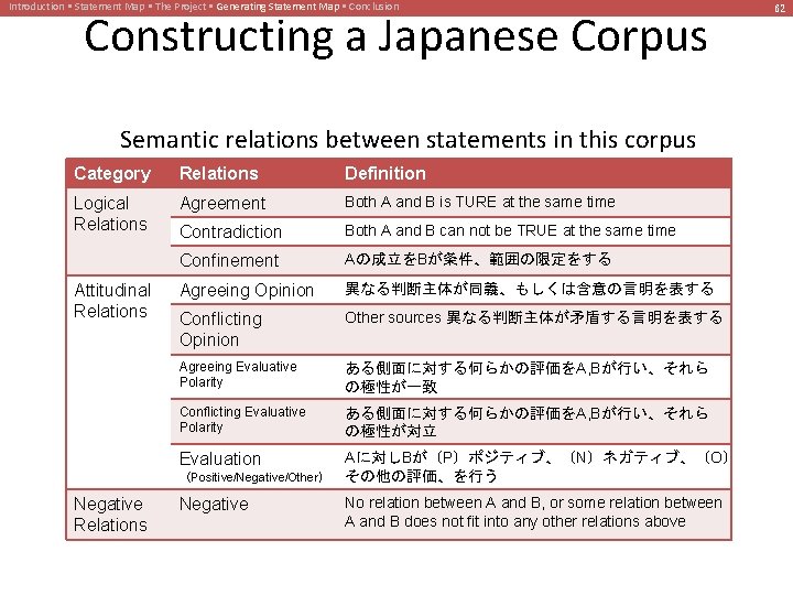 Introduction • Statement Map • The Project • Generating Statement Map • Conclusion Constructing