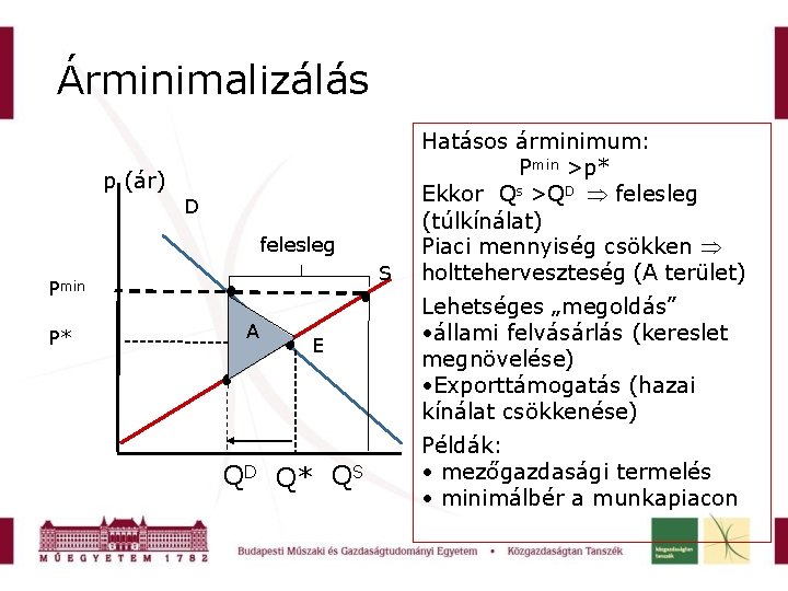 Árminimalizálás p (ár) D felesleg S Pmin P* A E QD Q* QS Hatásos