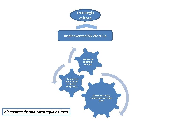 Estrategia exitosa Implementación efectiva Evaluación objetiva de recursos Entendimiento profundo del ambiente competitivo Objetivos