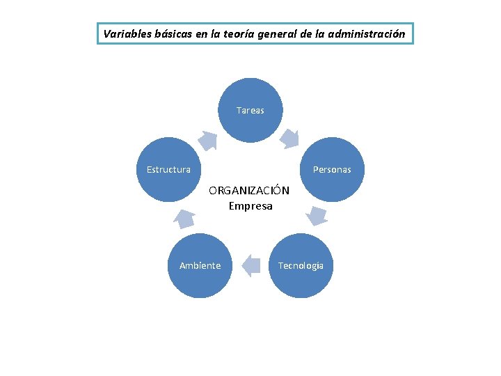 Variables básicas en la teoría general de la administración Tareas Estructura Personas ORGANIZACIÓN Empresa