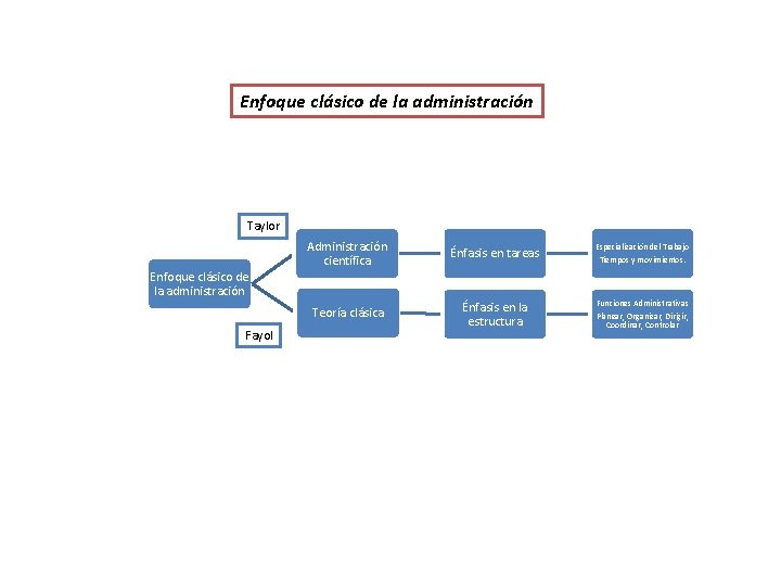 Enfoque clásico de la administración Taylor Administración científica Énfasis en tareas Especialización del Trabajo