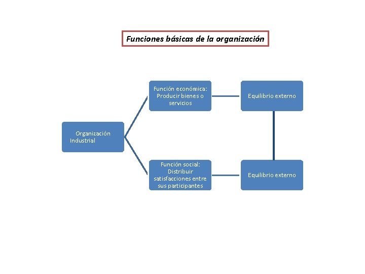 Funciones básicas de la organización Función económica: Producir bienes o servicios Equilibrio externo Función