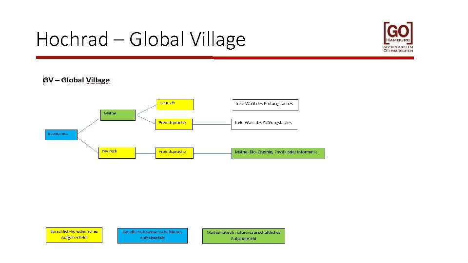 Hochrad – Global Village 