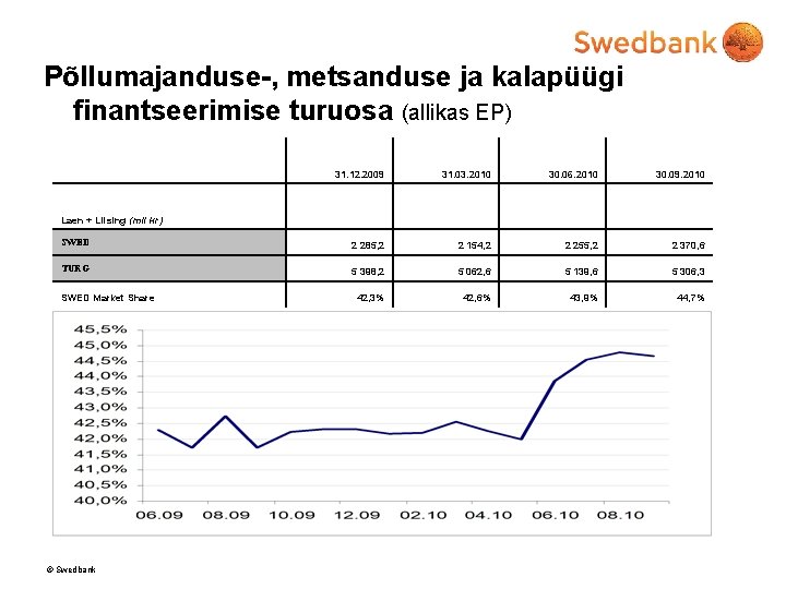 Põllumajanduse-, metsanduse ja kalapüügi finantseerimise turuosa (allikas EP) 31. 12. 2009 31. 03. 2010