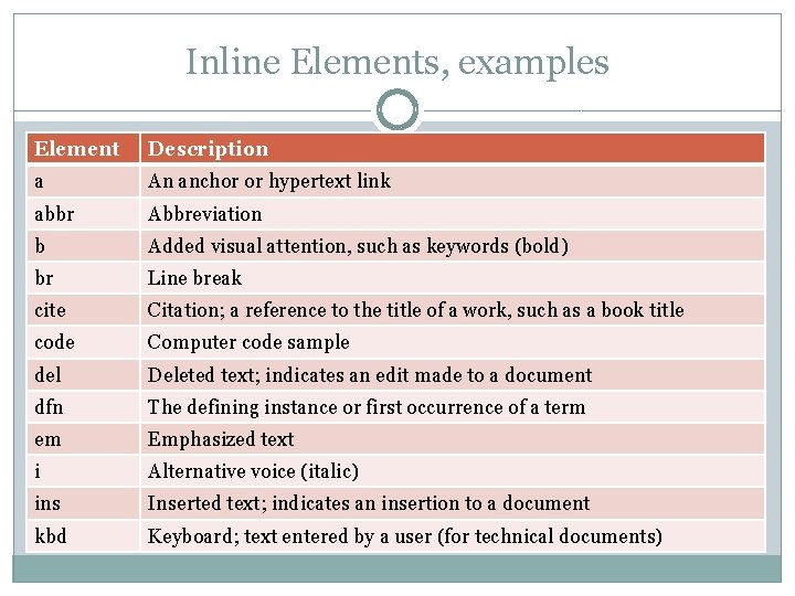Inline Elements, examples Element Description a An anchor or hypertext link abbr Abbreviation b Inline Elements, examples Element Description a An anchor or hypertext link abbr Abbreviation b