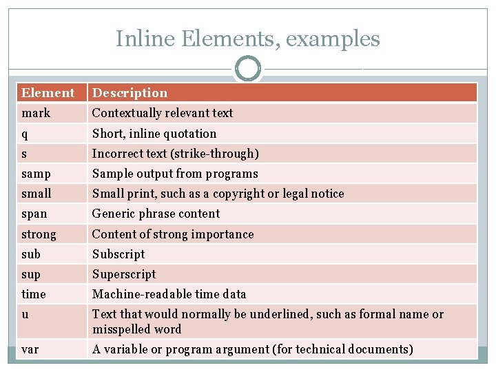 Inline Elements, examples Element Description mark Contextually relevant text q Short, inline quotation s