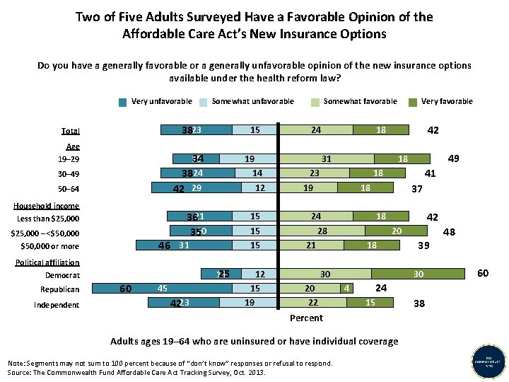 Two of Five Adults Surveyed Have a Favorable Opinion of the Affordable Care Act’s
