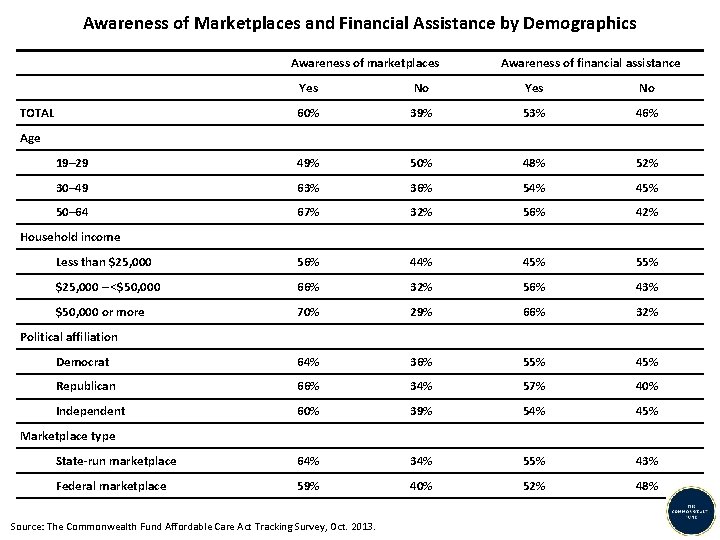 Awareness of Marketplaces and Financial Assistance by Demographics Awareness of marketplaces Awareness of financial