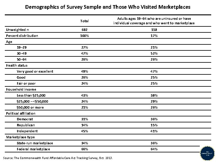 Demographics of Survey Sample and Those Who Visited Marketplaces Total Adults ages 19– 64