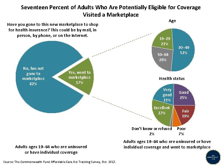 Seventeen Percent of Adults Who Are Potentially Eligible for Coverage Visited a Marketplace Have