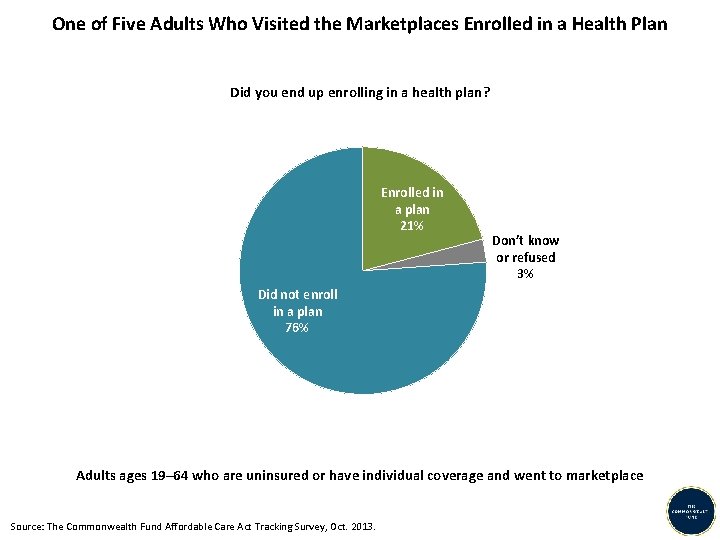 One of Five Adults Who Visited the Marketplaces Enrolled in a Health Plan Did