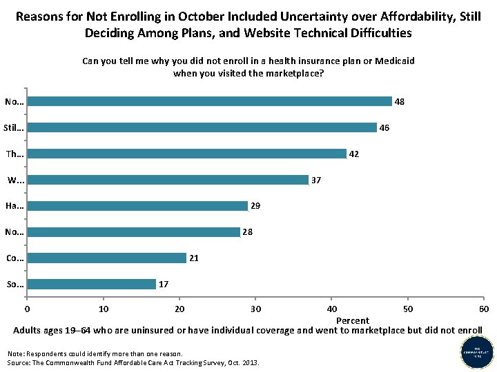 Reasons for Not Enrolling in October Included Uncertainty over Affordability, Still Deciding Among Plans,