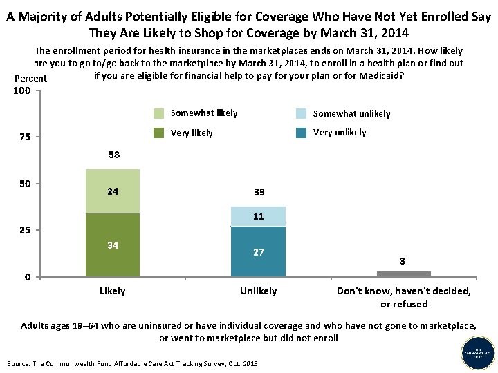 A Majority of Adults Potentially Eligible for Coverage Who Have Not Yet Enrolled Say