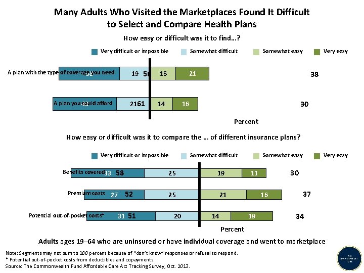 Many Adults Who Visited the Marketplaces Found It Difficult to Select and Compare Health