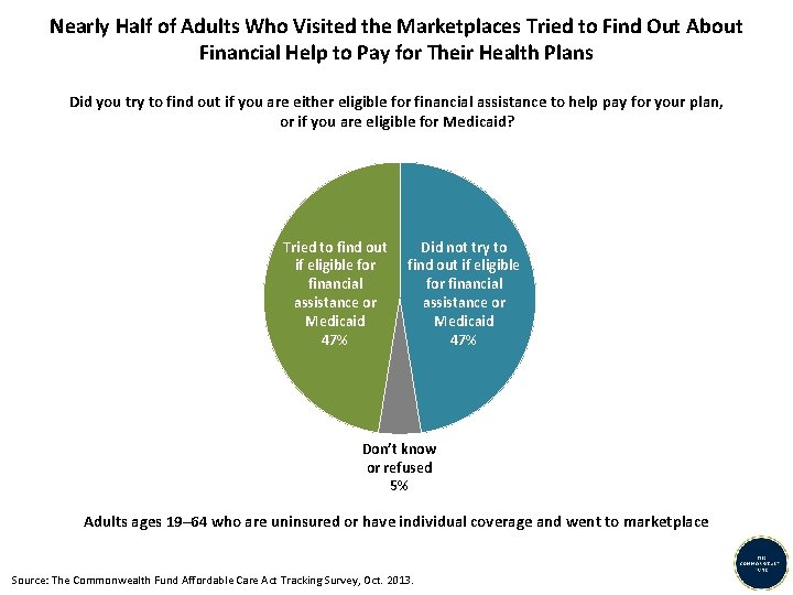 Nearly Half of Adults Who Visited the Marketplaces Tried to Find Out About Financial