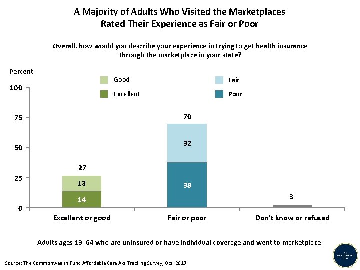 A Majority of Adults Who Visited the Marketplaces Rated Their Experience as Fair or