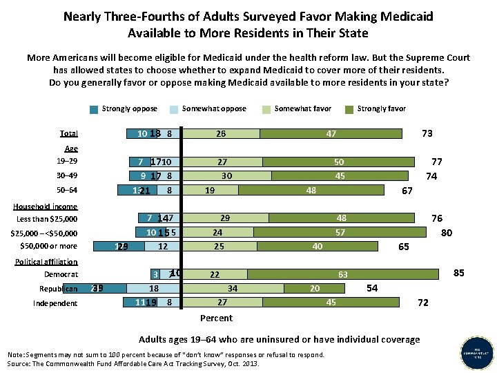 Nearly Three-Fourths of Adults Surveyed Favor Making Medicaid Available to More Residents in Their