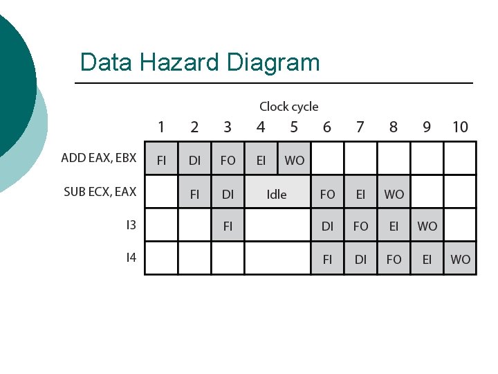 Data Hazard Diagram Data Hazard Diagram