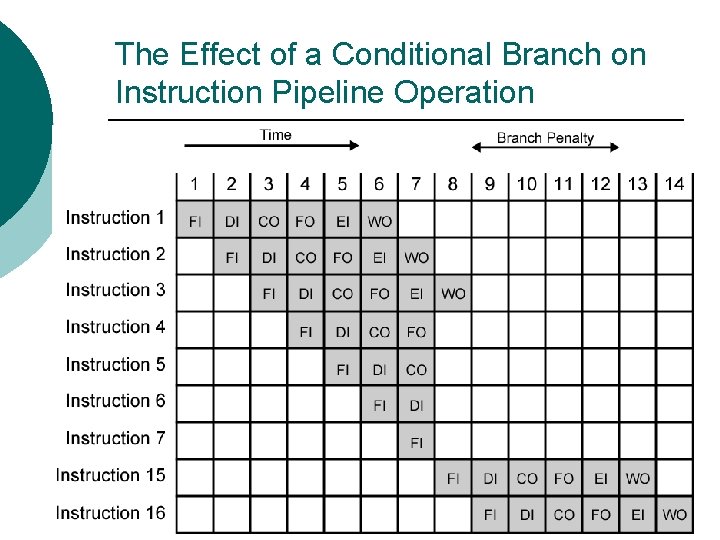 The Effect of a Conditional Branch on Instruction Pipeline Operation 