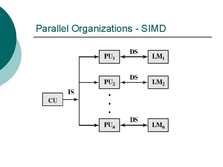 Parallel Organizations - SIMD Parallel Organizations - SIMD