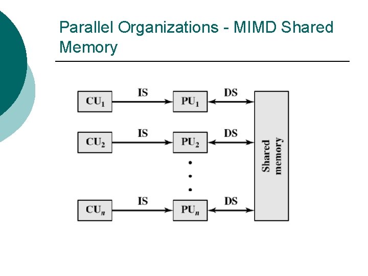 Parallel Organizations - MIMD Shared Memory Parallel Organizations - MIMD Shared Memory