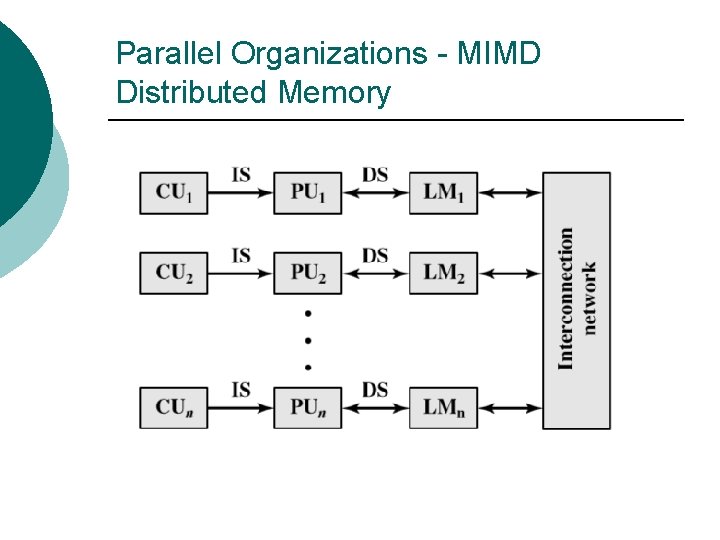 Parallel Organizations - MIMD Distributed Memory Parallel Organizations - MIMD Distributed Memory