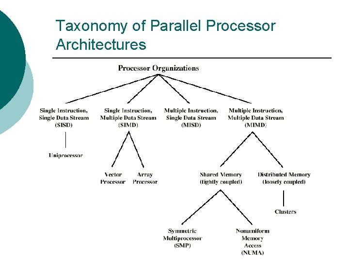 Taxonomy of Parallel Processor Architectures Taxonomy of Parallel Processor Architectures