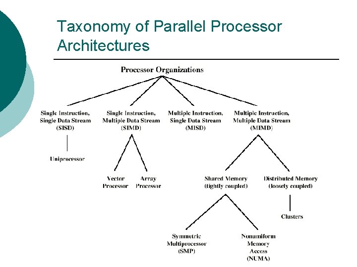 Taxonomy of Parallel Processor Architectures 