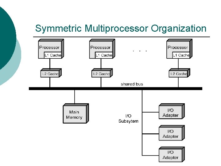 Symmetric Multiprocessor Organization 