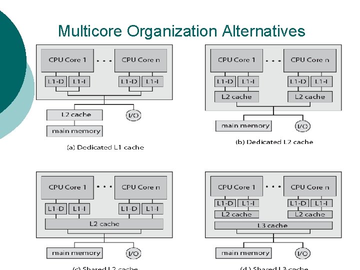 Multicore Organization Alternatives 