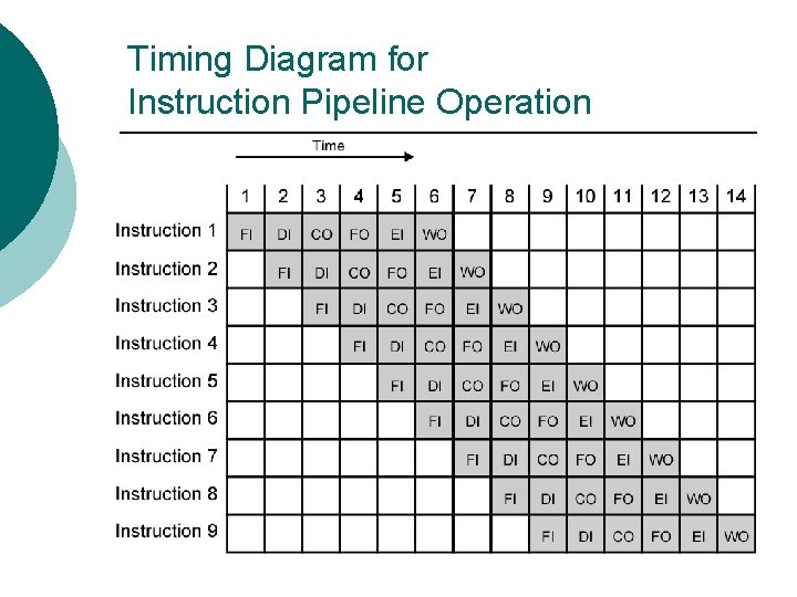 Timing Diagram for Instruction Pipeline Operation Timing Diagram for Instruction Pipeline Operation