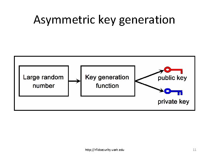 Asymmetric key generation http: //rfidsecurity. uark. edu 11 