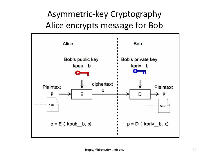 Asymmetric-key Cryptography Alice encrypts message for Bob http: //rfidsecurity. uark. edu 12 