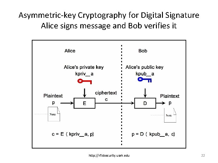 Asymmetric-key Cryptography for Digital Signature Alice signs message and Bob verifies it http: //rfidsecurity.