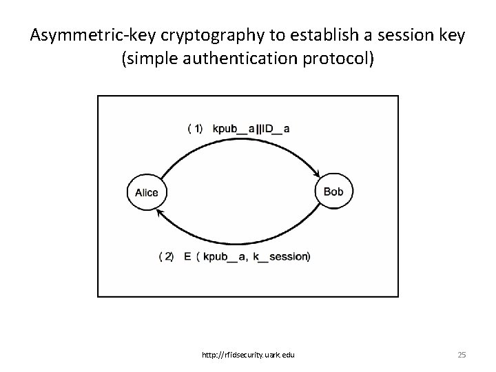 Asymmetric-key cryptography to establish a session key (simple authentication protocol) http: //rfidsecurity. uark. edu