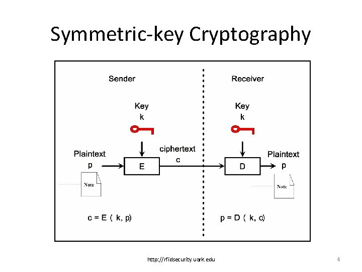 Symmetric-key Cryptography http: //rfidsecurity. uark. edu 4 