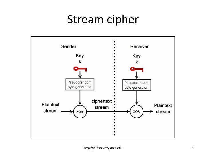 Stream cipher http: //rfidsecurity. uark. edu 8 
