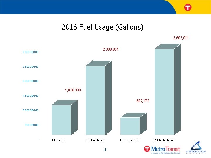 2016 Fuel Usage (Gallons) 2, 963, 521 2, 386, 651 3 000, 00 2