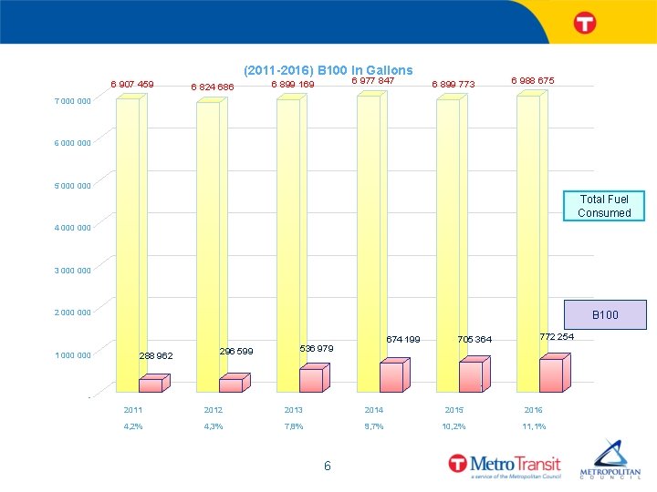 (2011 -2016) B 100 In Gallons 6 907 459 6 824 686 6 977