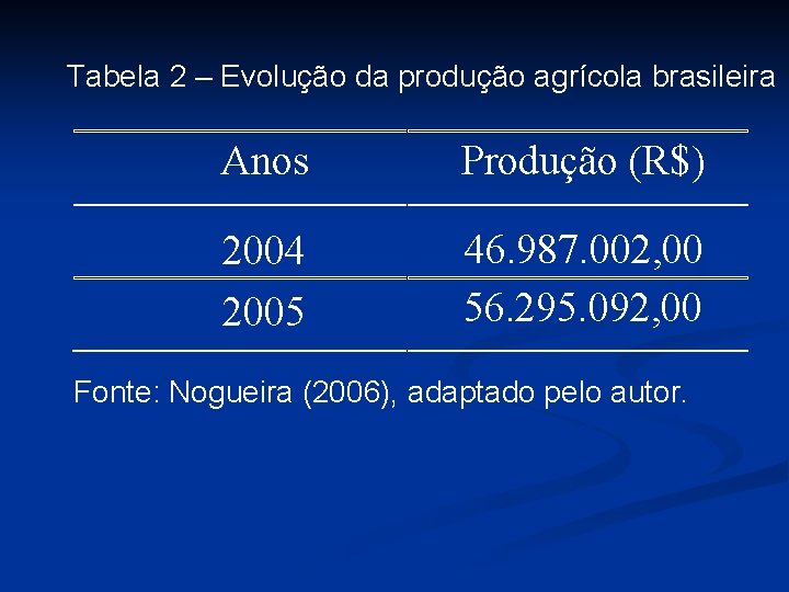 Tabela 2 – Evolução da produção agrícola brasileira Anos Produção (R$) 2004 2005 46.