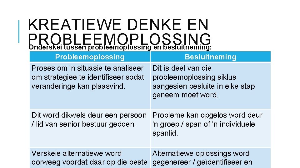 KREATIEWE DENKE EN PROBLEEMOPLOSSING Onderskei tussen probleemoplossing en besluitneming: Probleemoplossing Proses om 'n situasie