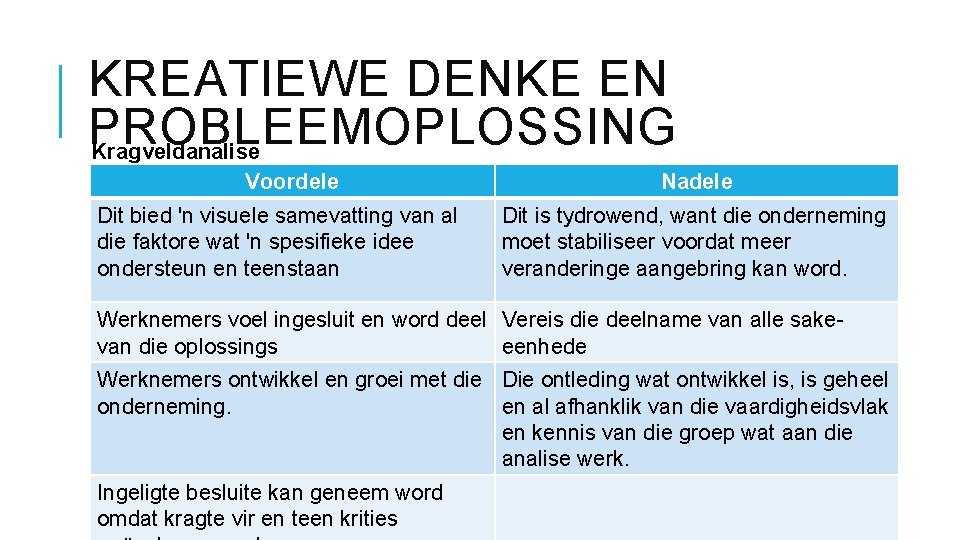 KREATIEWE DENKE EN PROBLEEMOPLOSSING Kragveldanalise Voordele Dit bied 'n visuele samevatting van al die