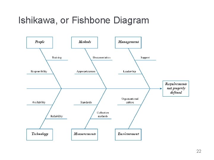 Ishikawa, or Fishbone Diagram 22 