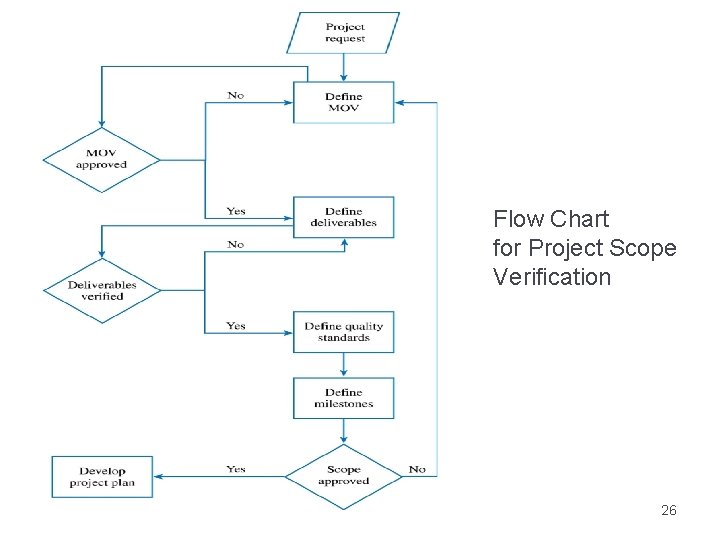 Flow Chart for Project Scope Verification 26 