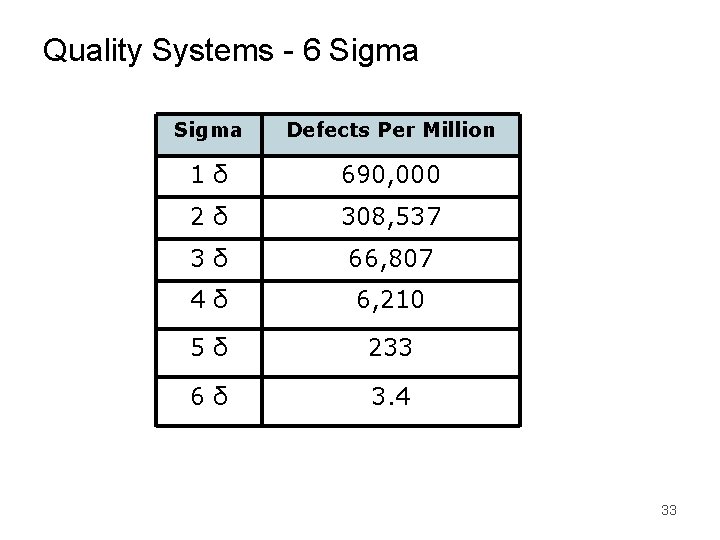 Quality Systems - 6 Sigma Defects Per Million 1δ 690, 000 2δ 308, 537