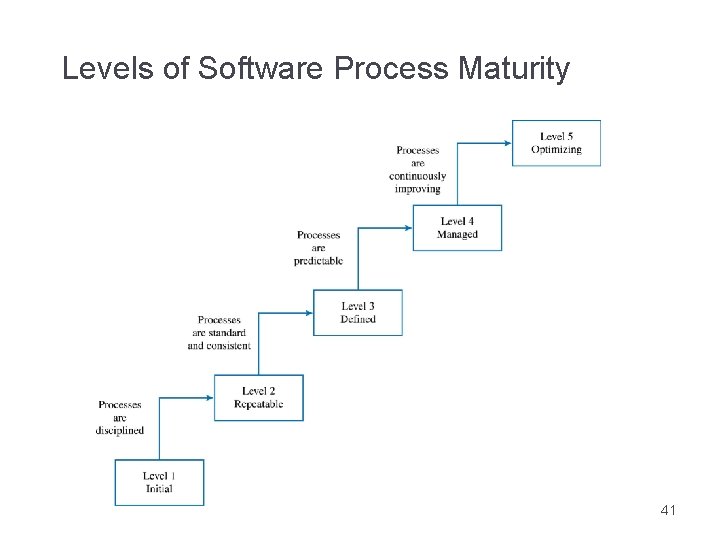 Levels of Software Process Maturity 41 