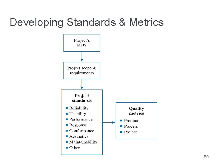 Developing Standards & Metrics 50 
