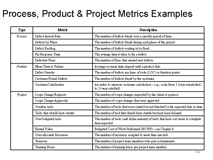 Process, Product & Project Metrics Examples Type Process Product Project Metric Description Defect Arrival